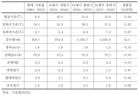 RCP 4.5 시나리오에 따른 북한의 21세기 기후변화 전망