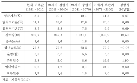 RCP 8.5 시나리오에 따른 북한의 21세기 기후변화 전망