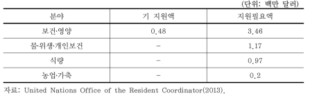 2013년 북한 수해지역 기지원 및 지원 필요액