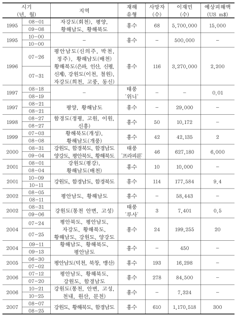 북한의 자연재해 발생 및 피해 현황(1990∼2013년) (계속)
