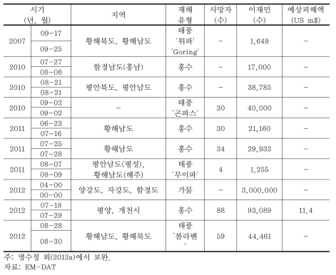 북한의 자연재해 발생 및 피해 현황(1990∼2013년) (계속)