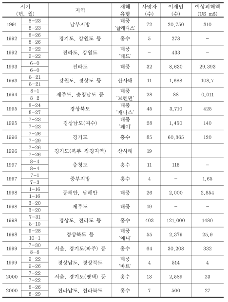 남한의 자연재해 발생 및 피해(1990∼2013년) (계속)