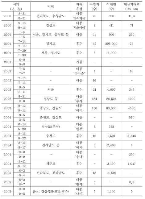 남한의 자연재해 발생 및 피해(1990∼2013년) (계속)