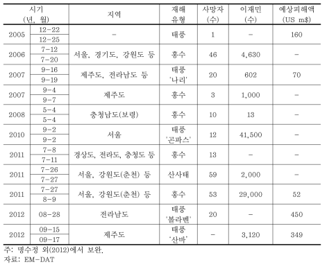 남한의 자연재해 발생 및 피해(1990∼2013년) (계속)