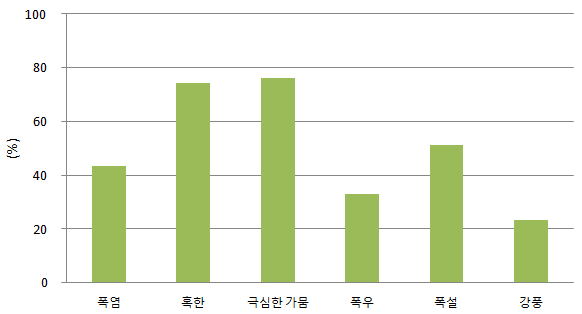 북한 거주 당시 체험한 극한 기후현상