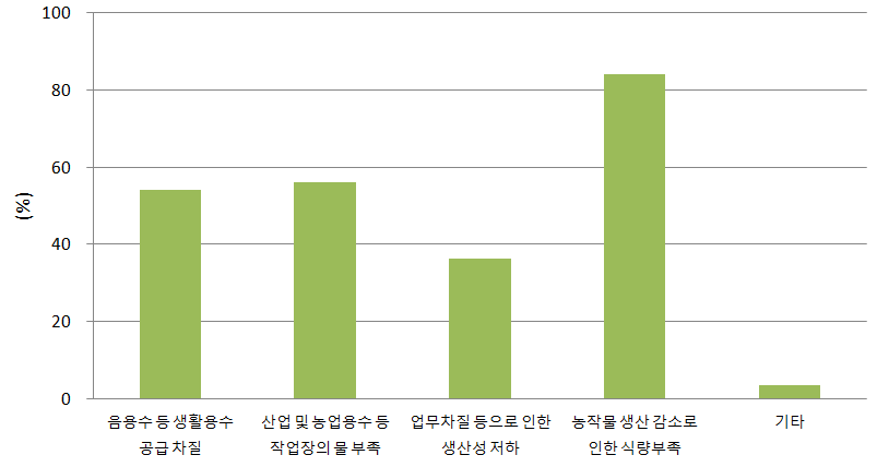 가뭄 피해에 대한 응답