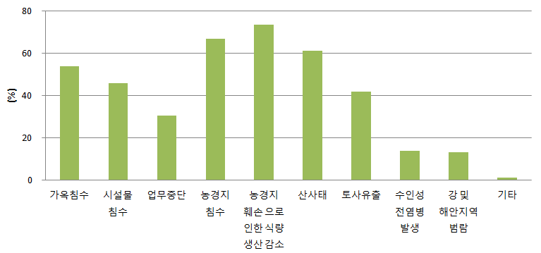 홍수 피해에 대한 응답