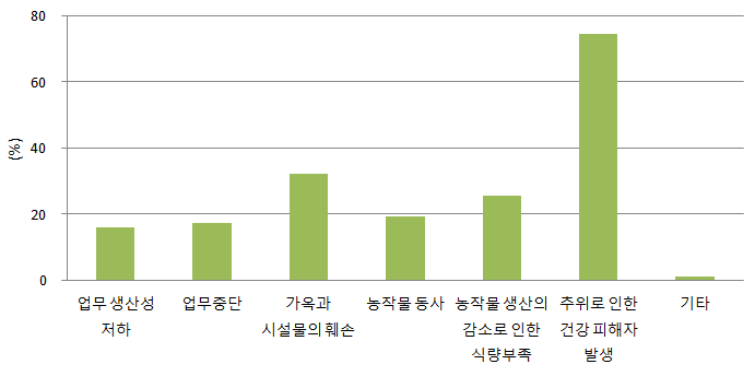 혹한 피해에 대한 응답