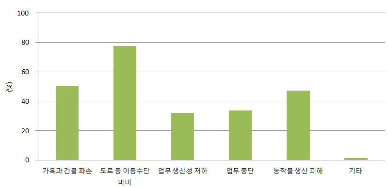 폭설 피해에 대한 응답