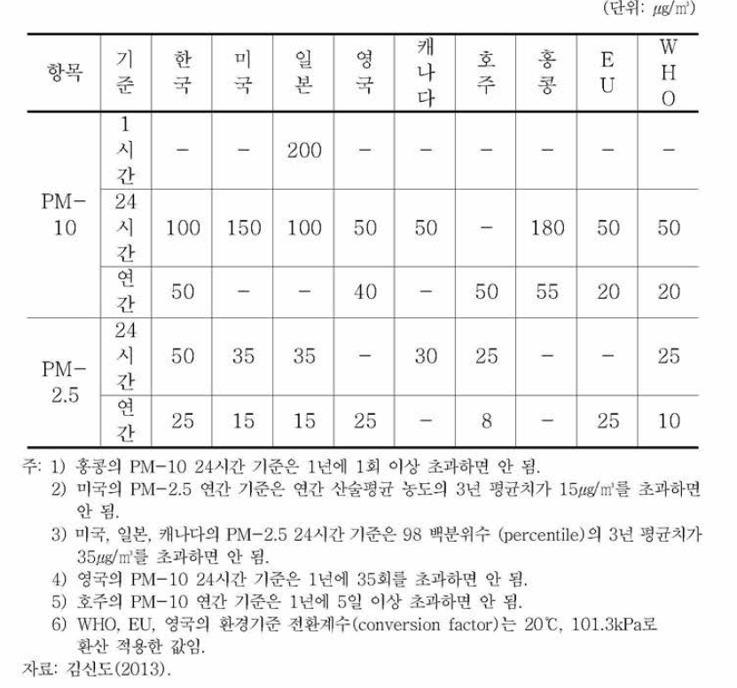 우리나라와 외국의 PM-10, PM-2.5 환경기준