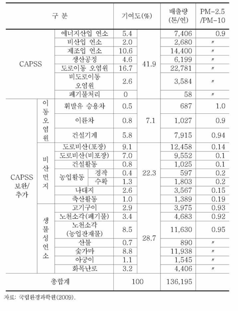 PM-2.5의 분야별 기여도 및 배출량