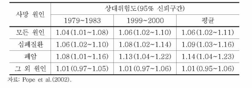 PM-2.5 10μg/m3 증가 시 사망 상대위험도