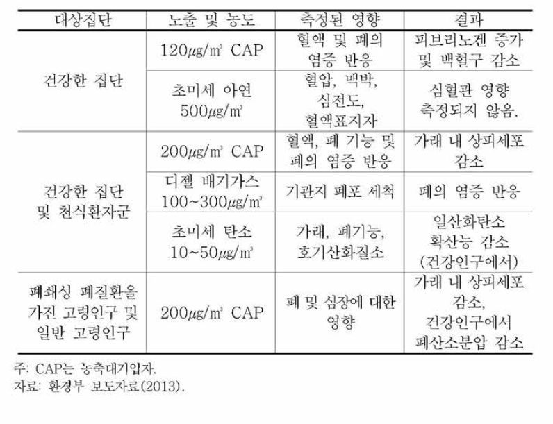 건강집단별 PM-2.5의 건강 영향