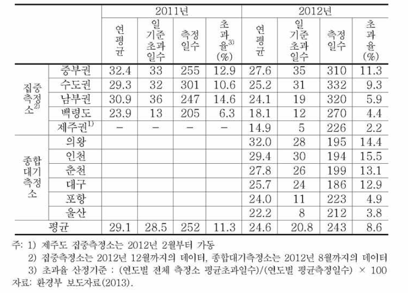 PM-2.5 측정 결과 및 일 기준 초과일수(2013년 3월 기준)