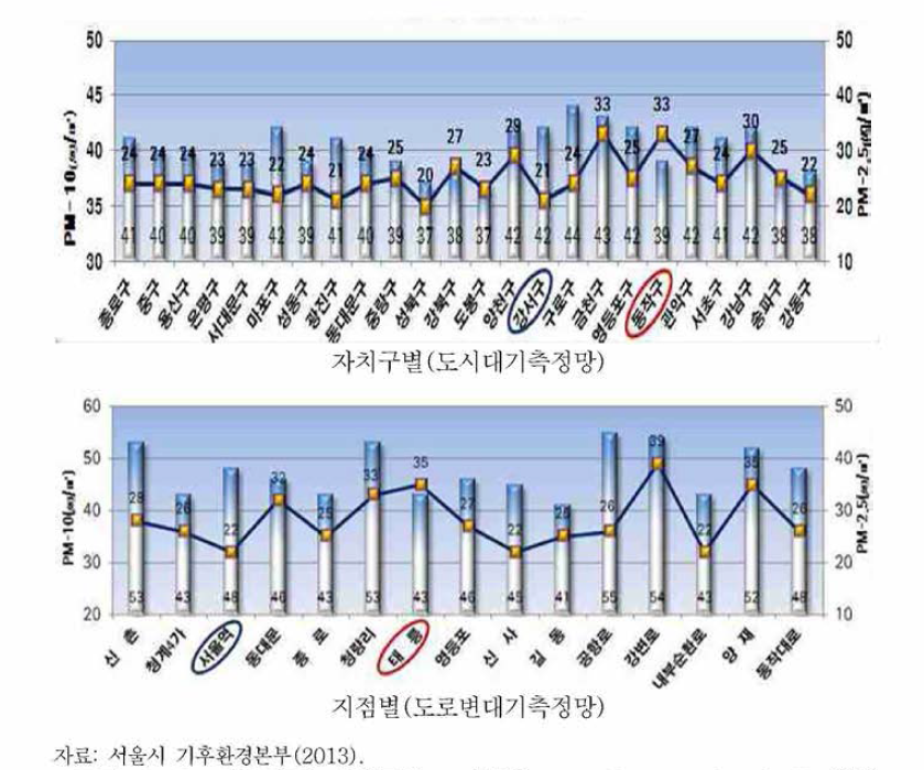 서울시의 자치구별 • 지점별 PM-10, PM-2.5 농도 현황