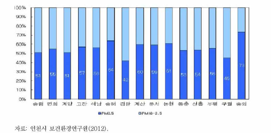 인천시의 측정소별 PM-10 대비 PM-2.5 농도 분율(2011)