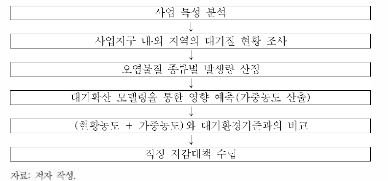 대기질 환경영향평가 절차