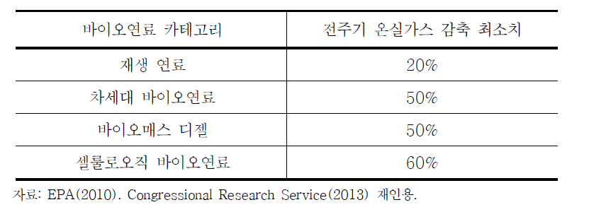 바이오연료 카테고리별 전주기 온실가스 감축 최소치