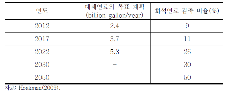 캘리포니아 주 대체연료의 목표 계획