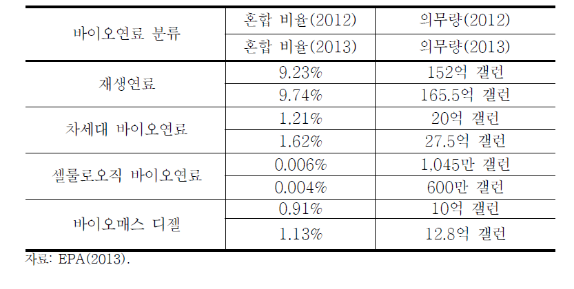 바이오연료 카테고리별 혼합 비율 및 의무량(2012∼2013)