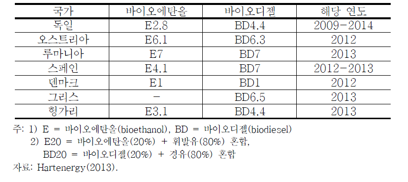 각국의 바이오에탄올 및 바이오디젤 혼합 비율