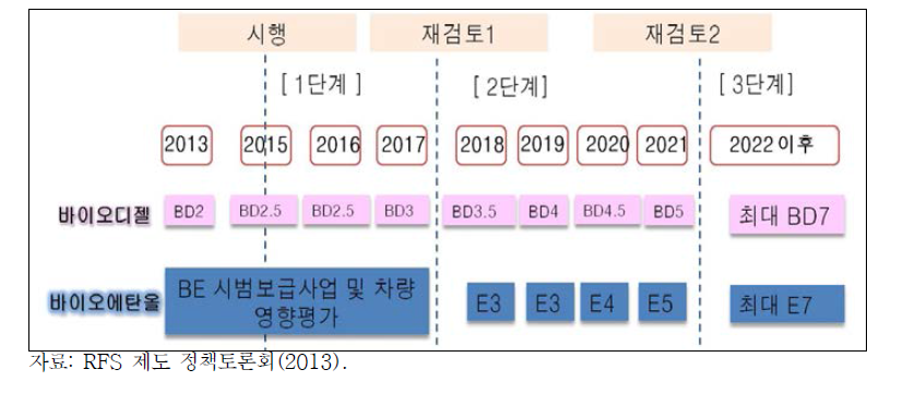 국내 RFS 제도 도입 시나리오 1(안)