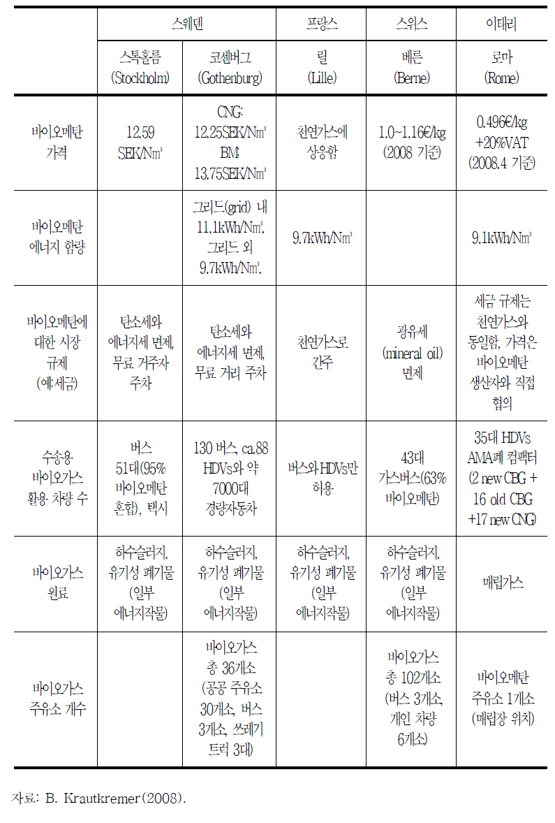 유럽의 수송용 연료 바이오가스 활용 현황