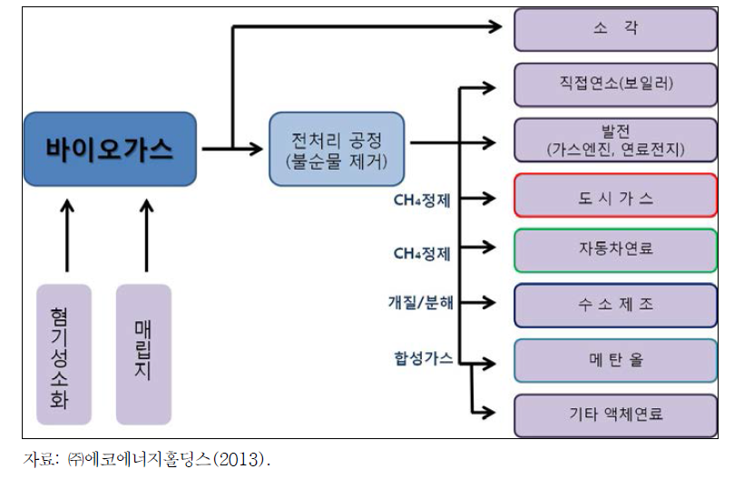 바이오메탄 정제 및 활용처