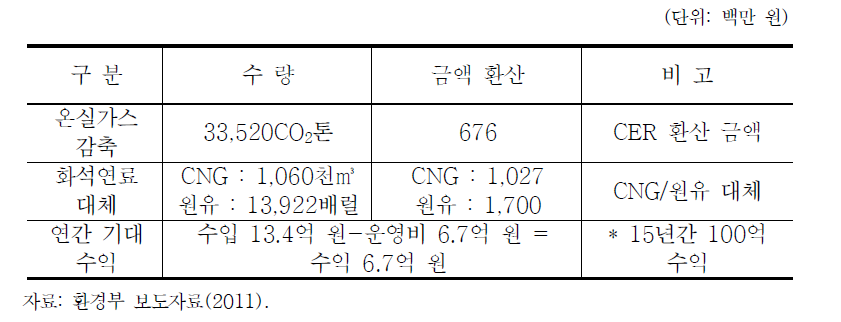 음폐수 바이오가스 자동차연료화 시설 기대 효과