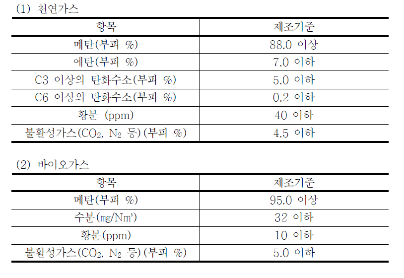 천연가스와 바이오가스의 자동차연료 제조기준