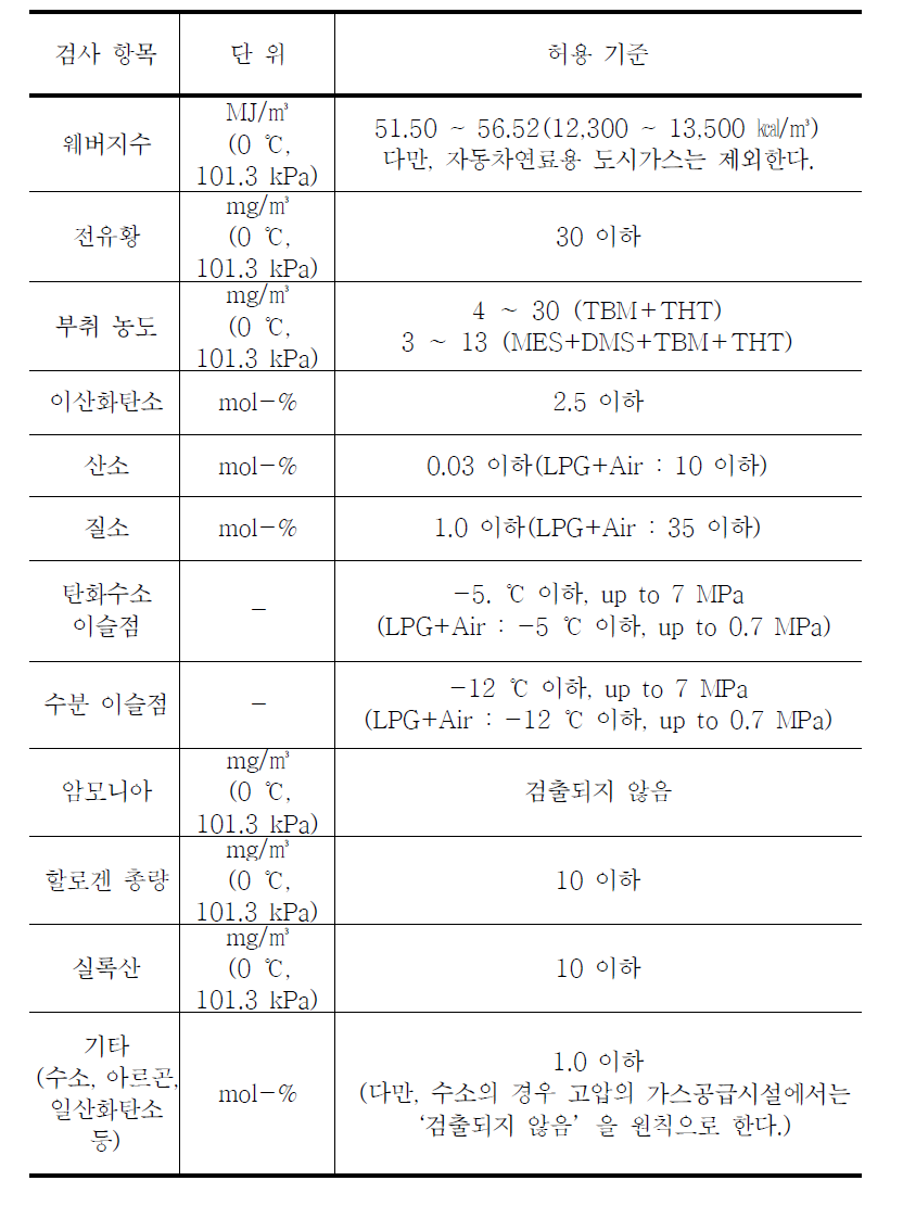 도시가스 품질 검사기준 (계속)