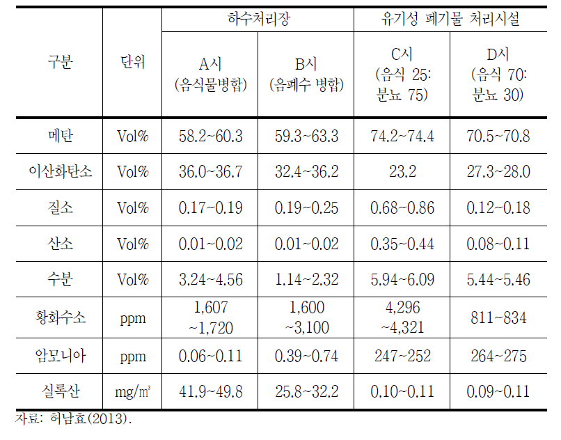 하수처리시설 및 유기성 폐기물 처리시설 바이오가스 성상