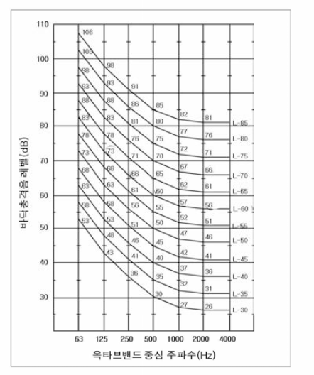 일본 바닥충격음 평가 기준 곡선(JIS A 1419)