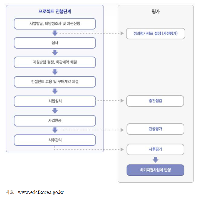 EDCF 프로젝트 진행에 따른 평가