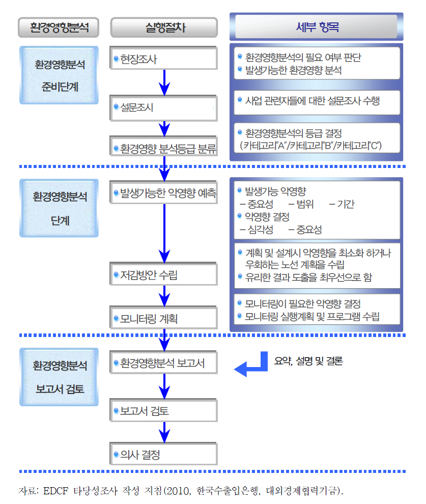 환경영향분석 절차