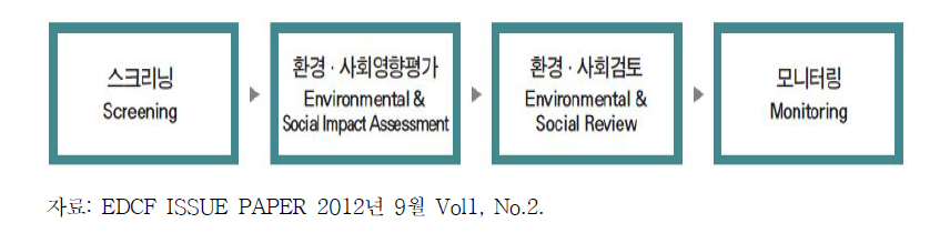 EDCF Safeguard 실행 흐름도