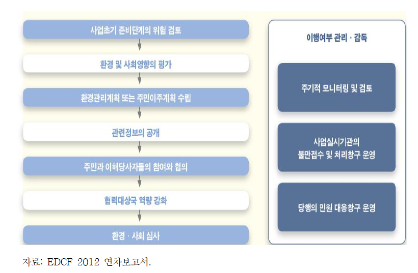 EDCF 세이프가드 정책 단계별 이행절차