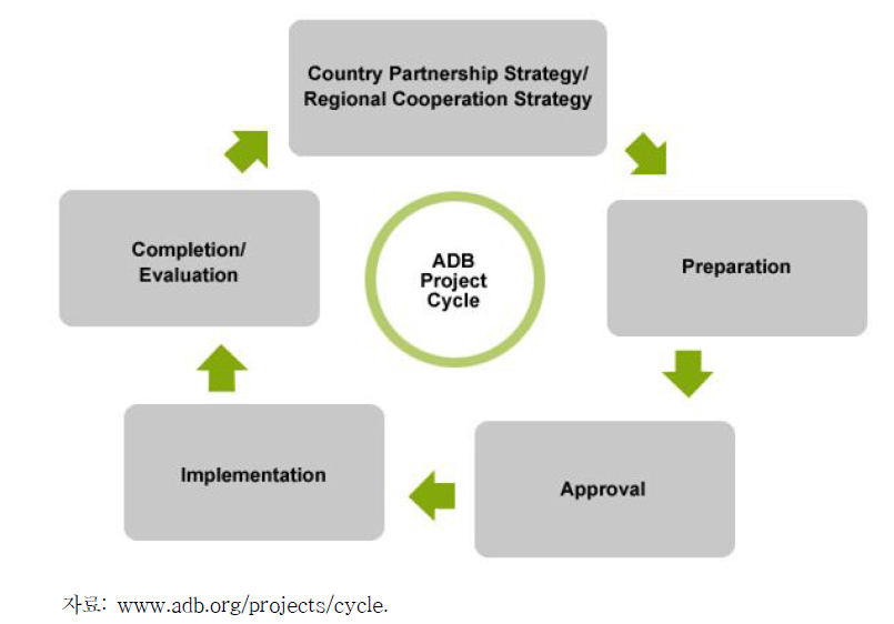 ADB 프로젝트 Cycle