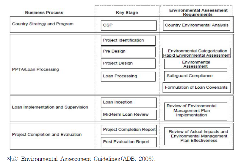 Environmental Requirements in ADB