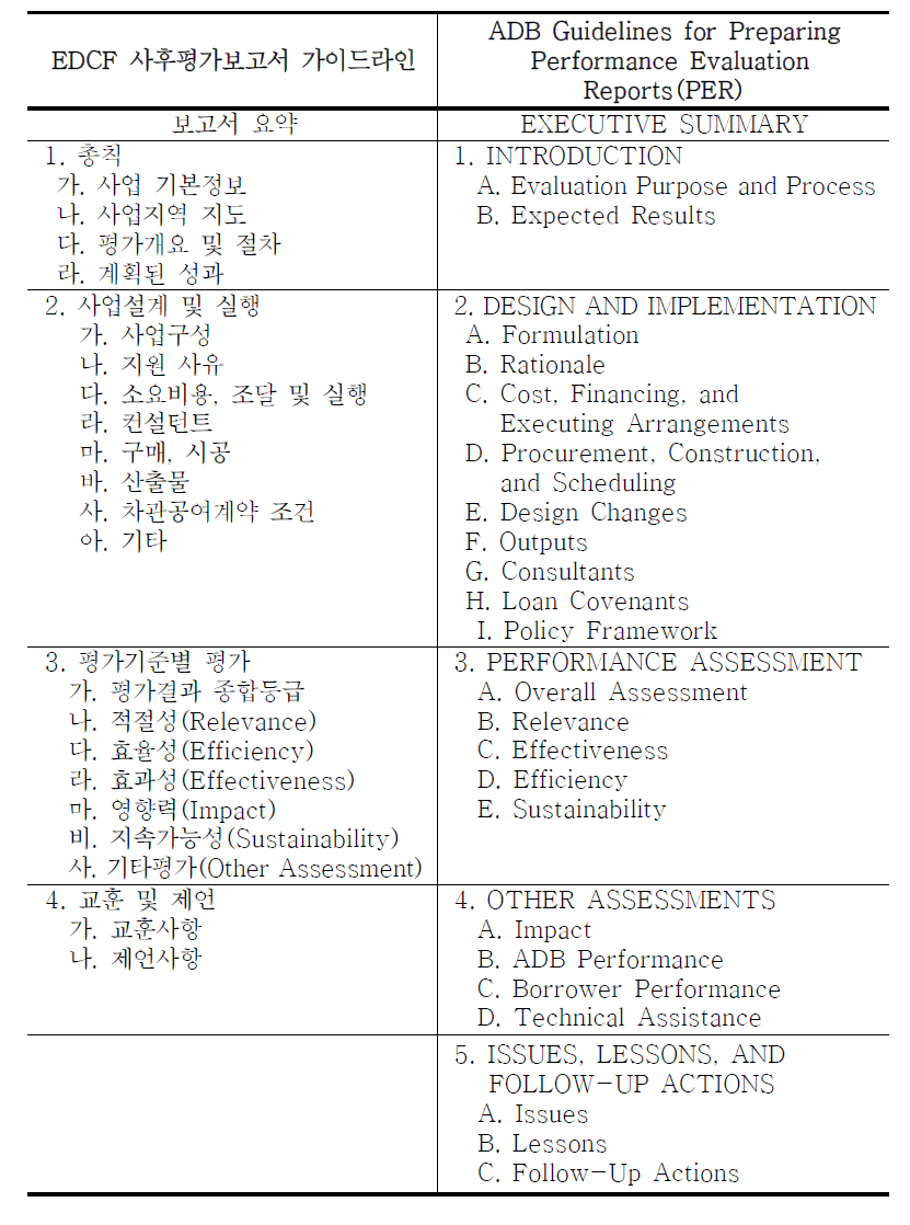 EDCF와 ADB 가이드라인의 목차 비교