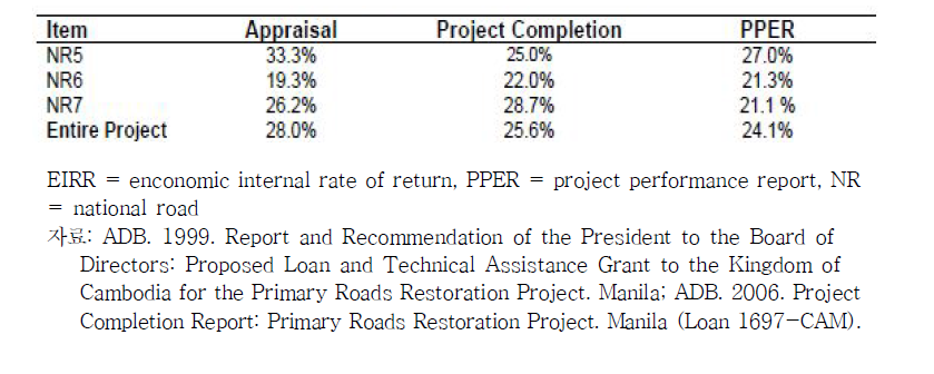 Comparison of EIRR Calculations