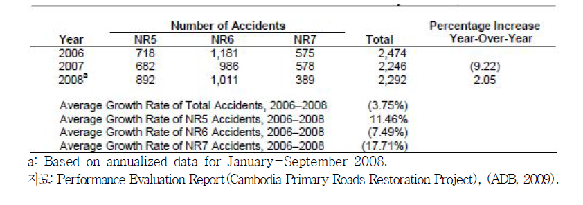 Number of Road Related Accidents in Project Area 2006~2008