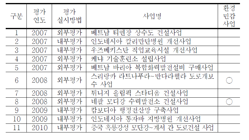 EDCF와 ADB 가이드라인의 목차 비교