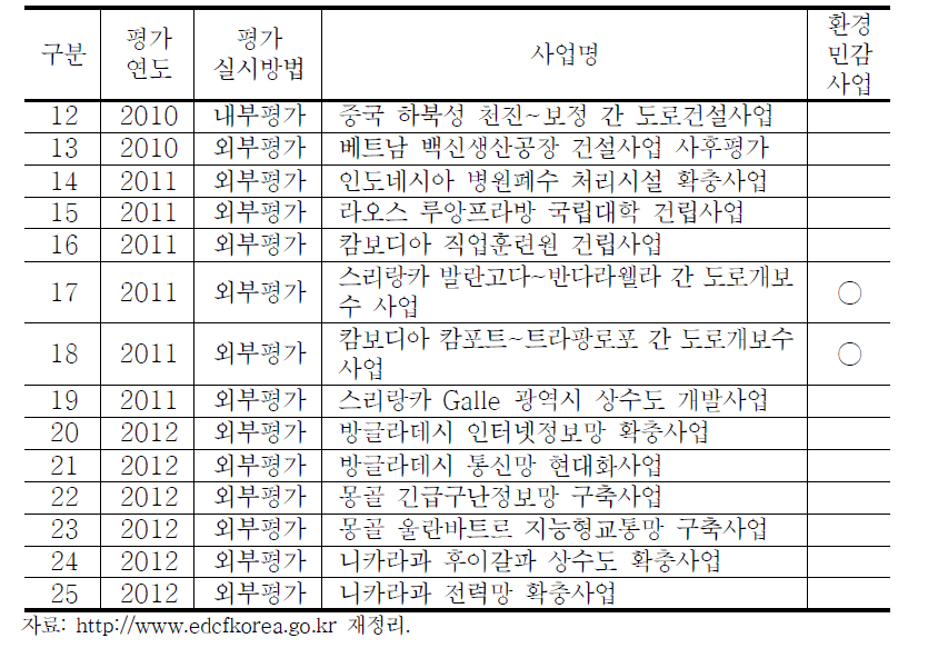 EDCF와 ADB 가이드라인의 목차 비교 (계속)