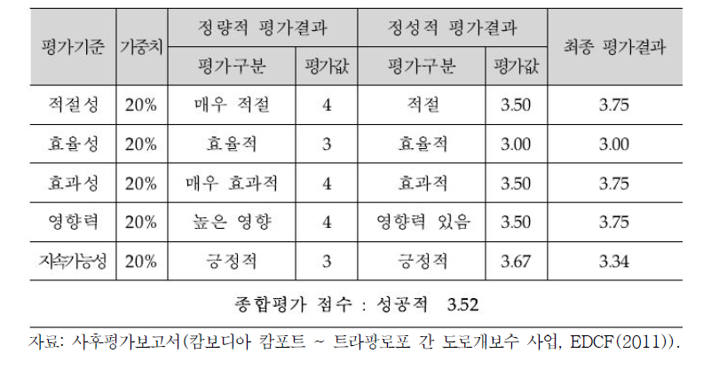 종합평가표