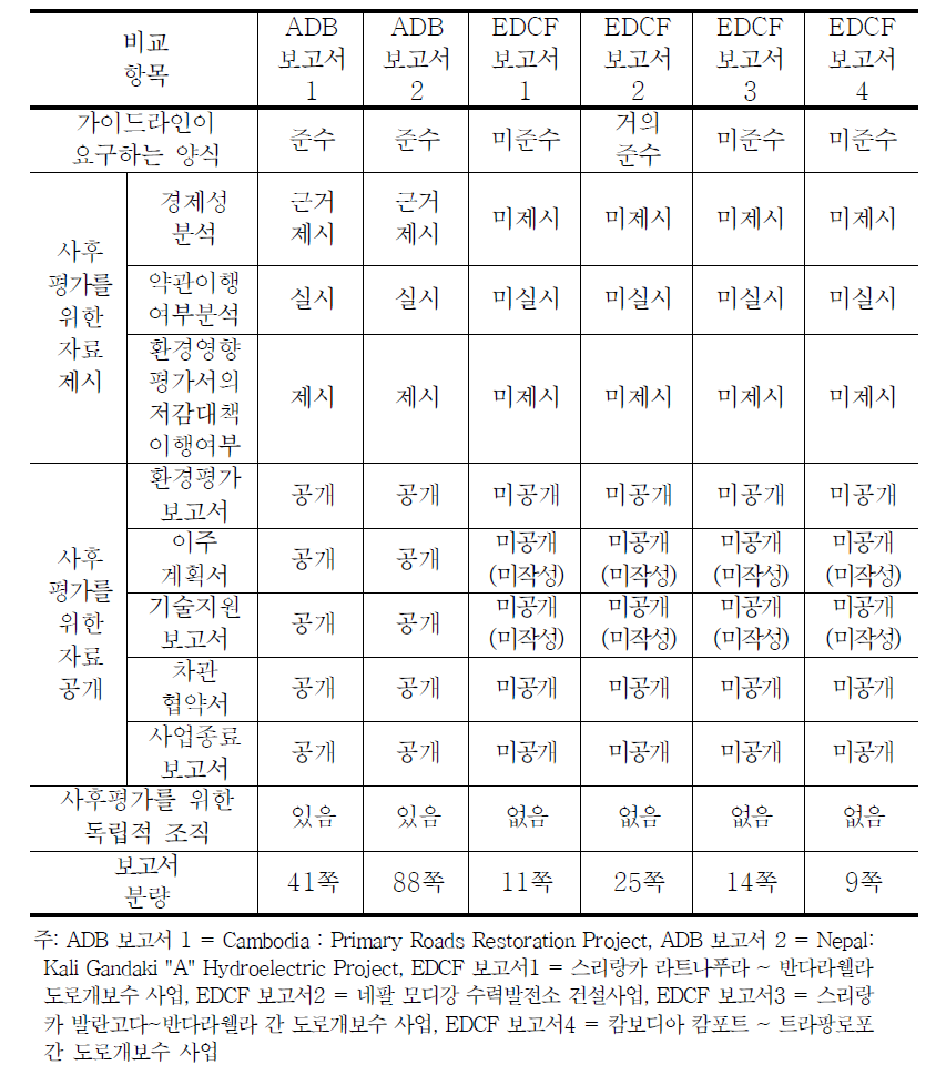 ADB와 EDCF의 보고서 작성 비교