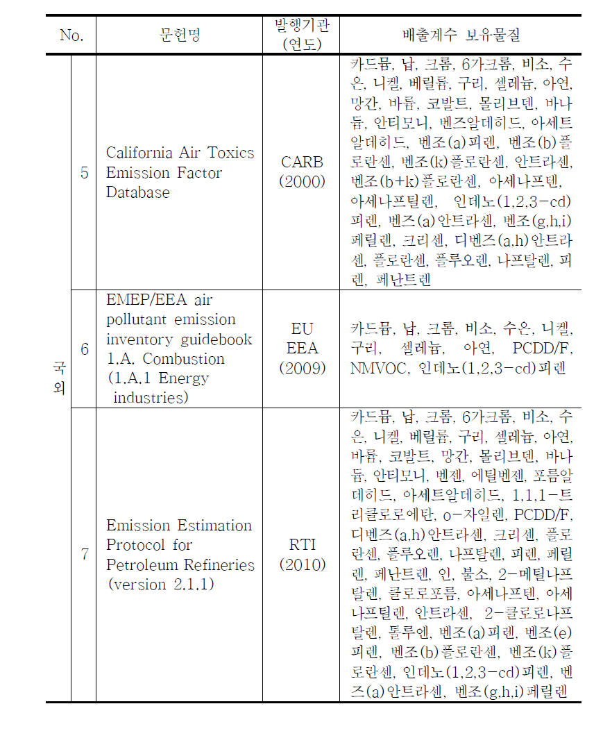 국내외 B-C유 발전시설 배출계수 문헌 (계속)