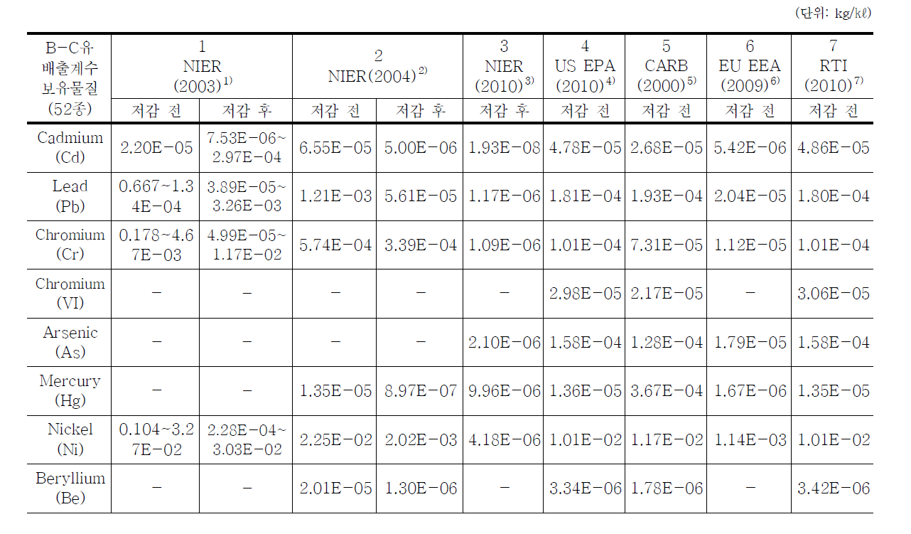 B-C유 발전시설 배출계수 비교․분석표