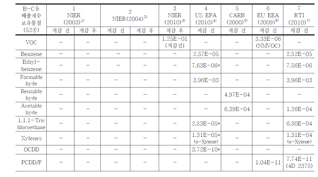 B-C유 발전시설 배출계수 비교․분석표 (계속)