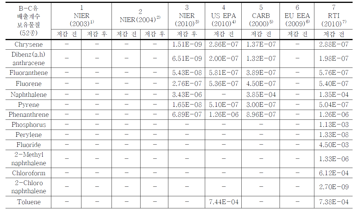 B-C유 발전시설 배출계수 비교․분석표 (계속)